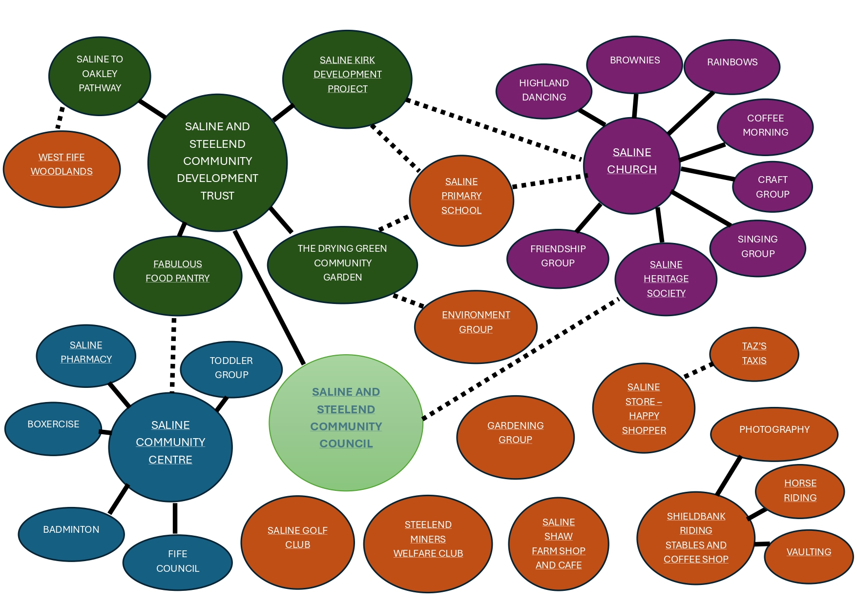 The Saline and Steelend Relationship Map (click to download pdf with links)
